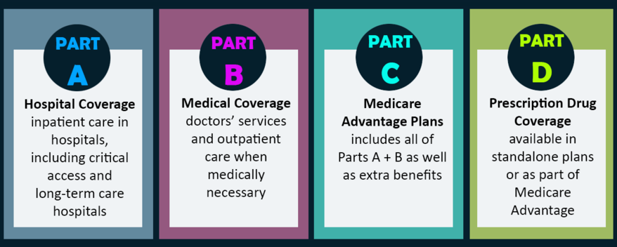Medicare Advantage Plans >> What Is Medicare Supplement Medigap Insurance Robert M Medicare Advantage Plans >> What Is Medicare Supplement Medigap Insurance Robert M