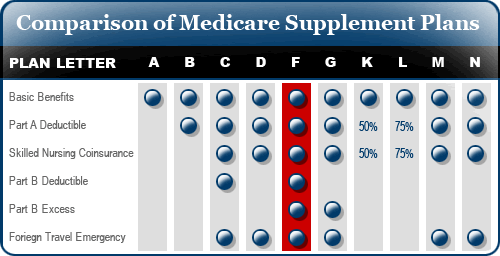 Standardized Medicare Supplement Plans Chart 2019