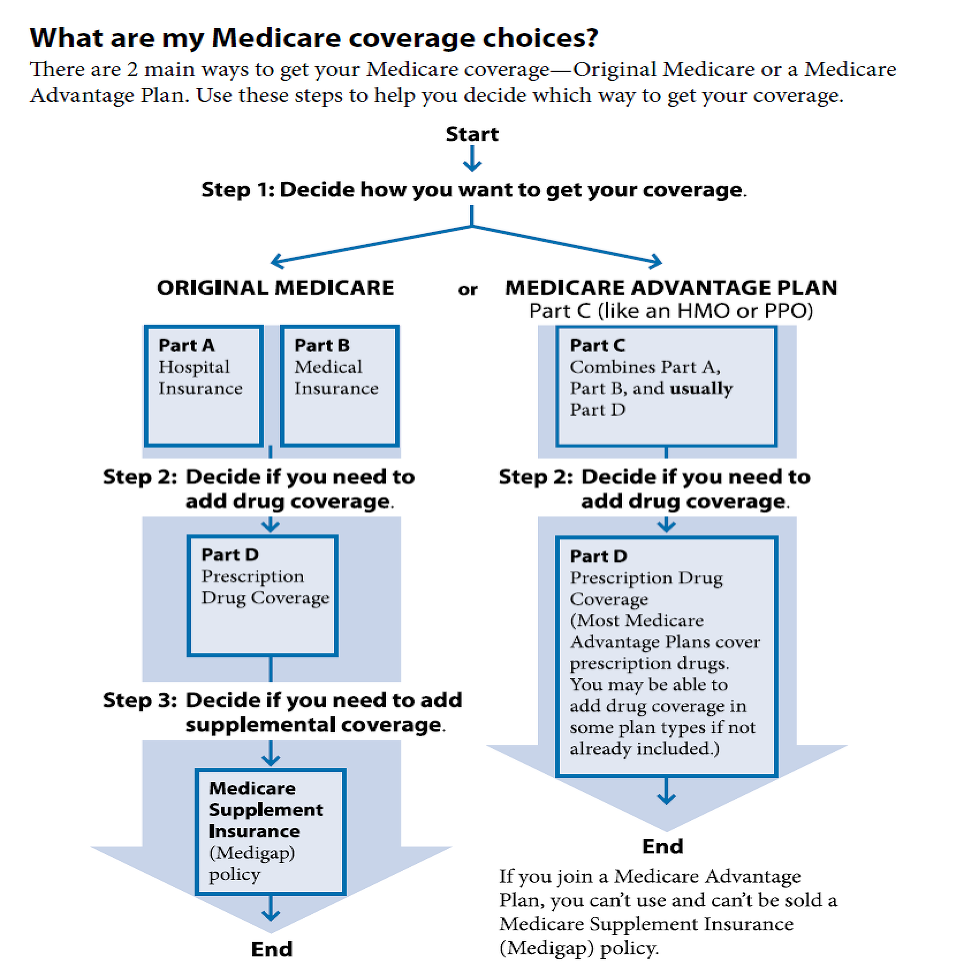 Medicare Advantage Vs Medigap Comparison Chart