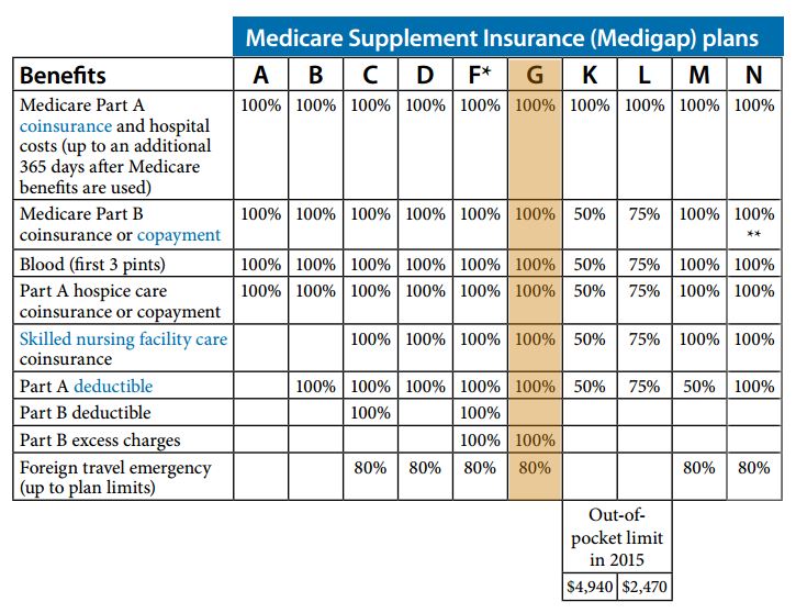 Chart Comparing Medicare Supplement Plans