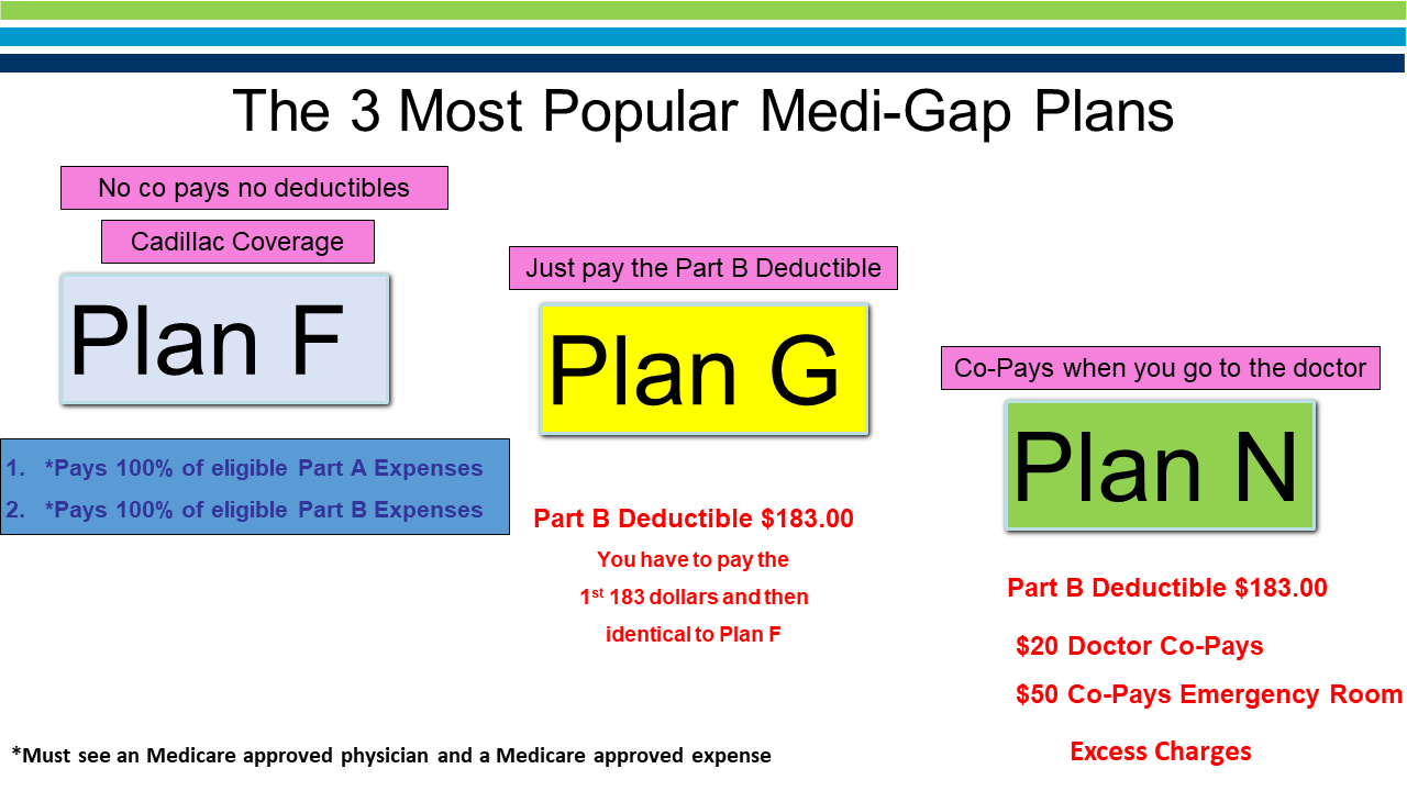 Medigap Plan Types Chart