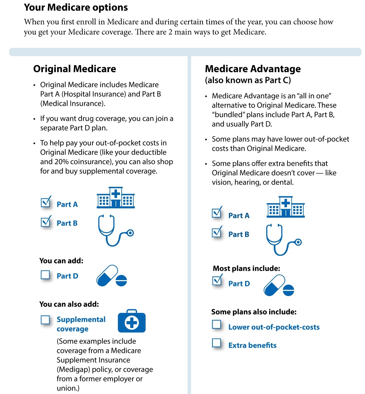 Parts Of Medicare Chart