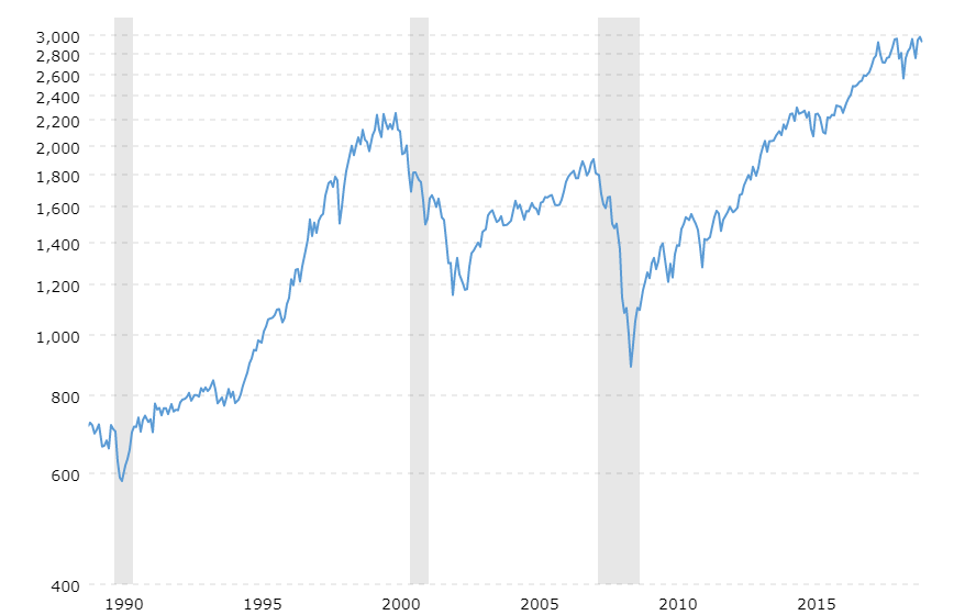 30 Year Historical Chart Of The Sandp 500 Classie Insurance And Investments