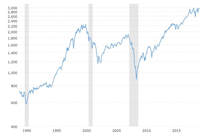 200 Year Stock Market Chart