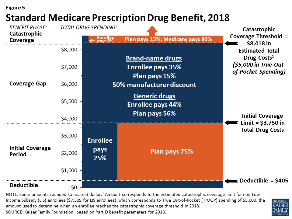 David Karel Group | 2018 Medicare Standard Benefit Model KFF