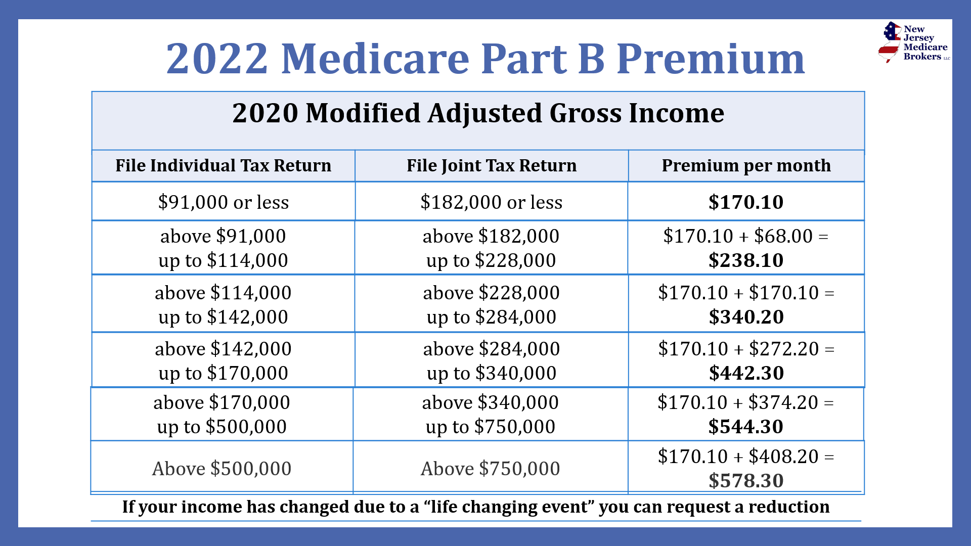 Medicare B premium 2022