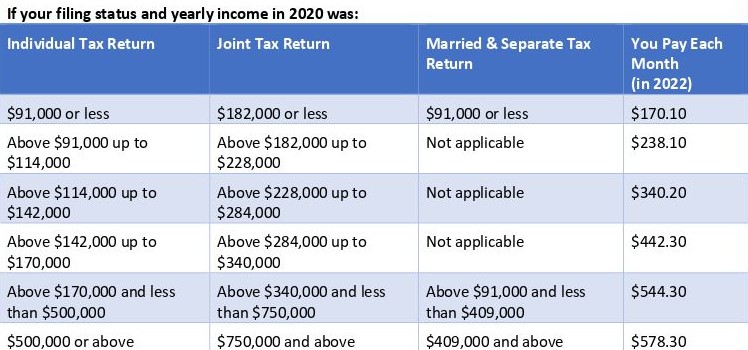 WHAT IS MEDICARE | MEDICARE IN ARIZONA