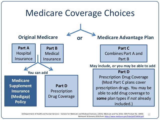 Medicare: What you need to know | HRG