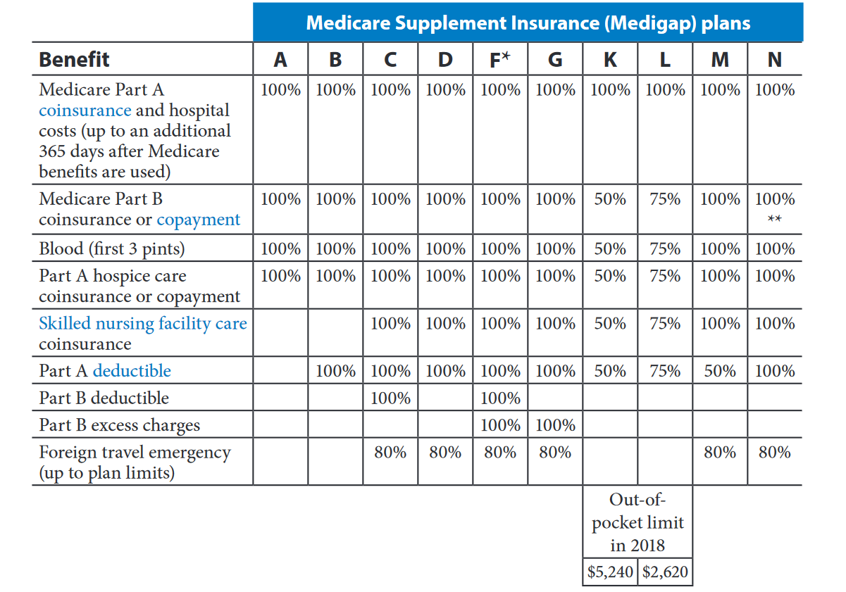 2019 Standardized Medicare Supplement Plans Chart