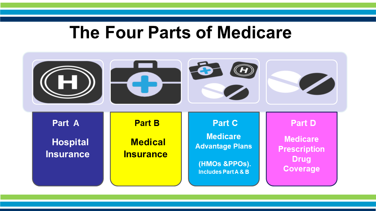 medicare part abcd chart